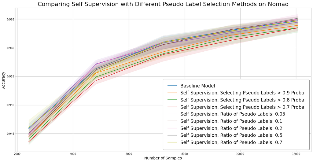 Chart comparing self-supervision methods on the Nomao dataset.