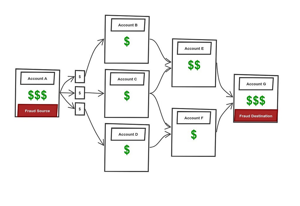 Illustration- Transaction over multiple layers