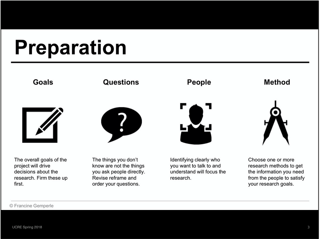 Preparation for user research involves 1. goals, 2. questions, 3. people, 4.methods. These are the 4 components with icons.