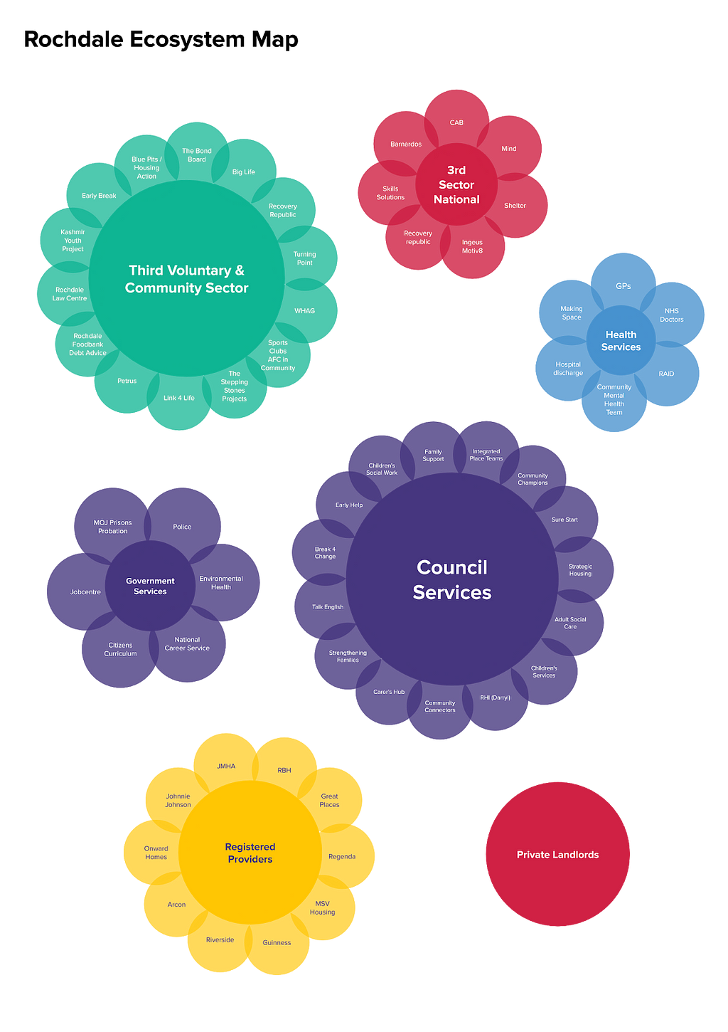 Rochdale ecosystem map