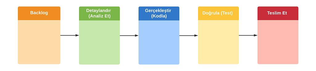 Şekil 1: Örnek İş Akışı