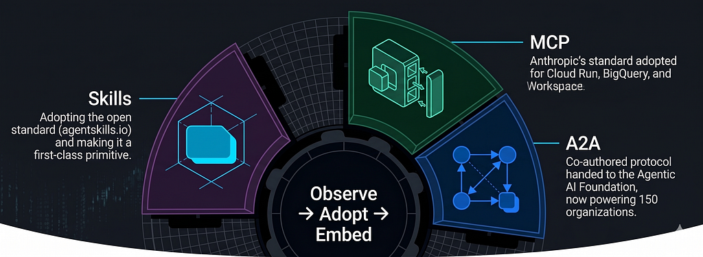 Google mainlines open ecosystem abstractions into load-bearing infrastructure