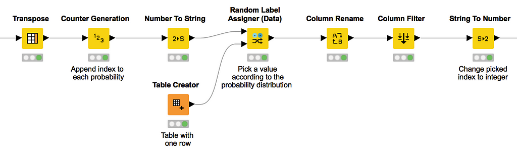 This KNIME workflow snippet expects as input the probability distribution for the different indexes and picks one according to it.