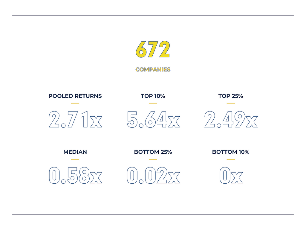 Cambridge Associates — This data shows that a very small percentage makes up most of the returns in venture capital.