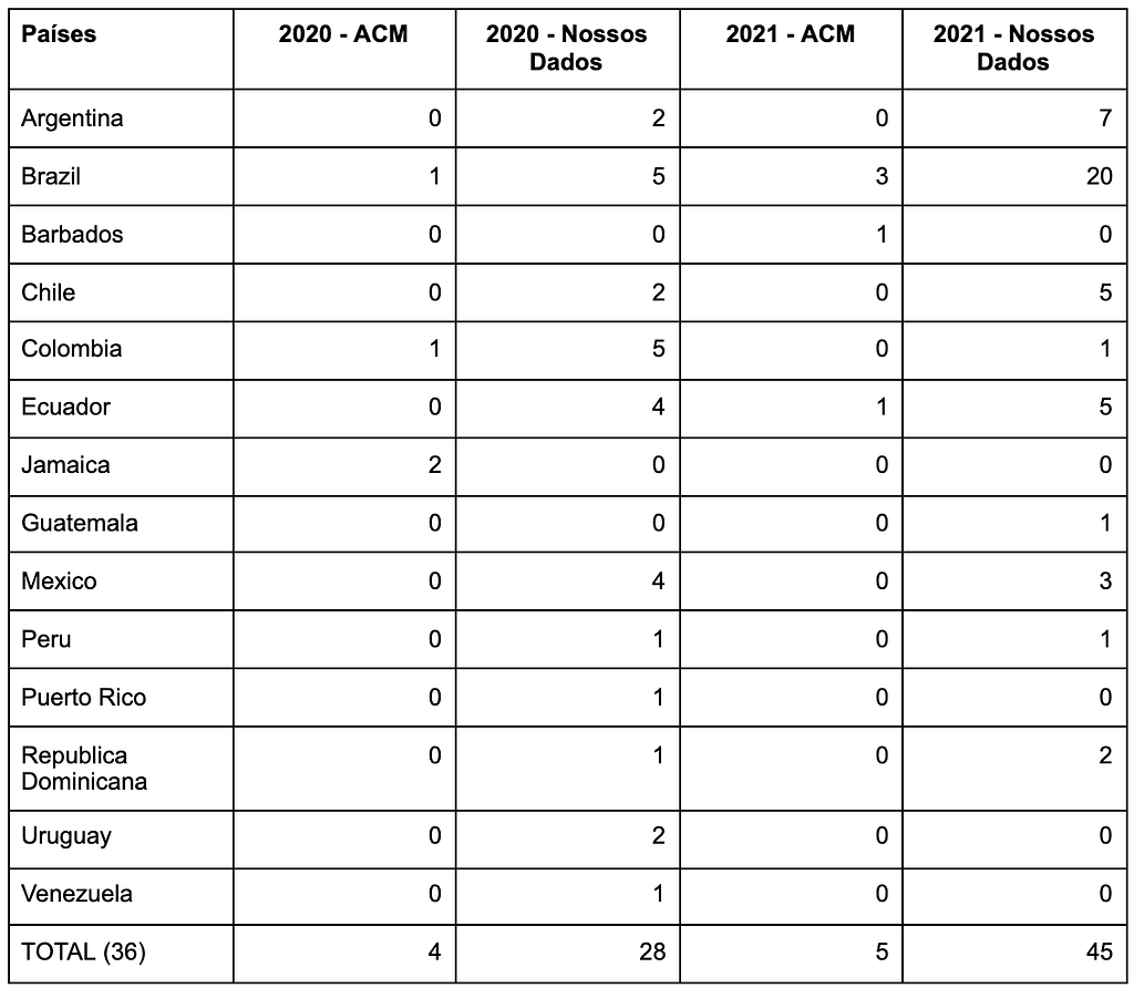 Tabela onde cada linha é um país latino-americano, quantos artigos foram publicados no CHI 2020 daquele país de acordo com ACM (que é baseado na afiliação dos autores) e quantos de acordo com nossa análise (que é baseado no país de origem) e as mesmas informações para CHI 2021. O número de artigos por país, de acordo com sua análise, costuma ser maior do que o relatado por ACM. Por exemplo, o Equador tem 0 artigos de acordo com ACM e 4 de acordo com sua análise.
