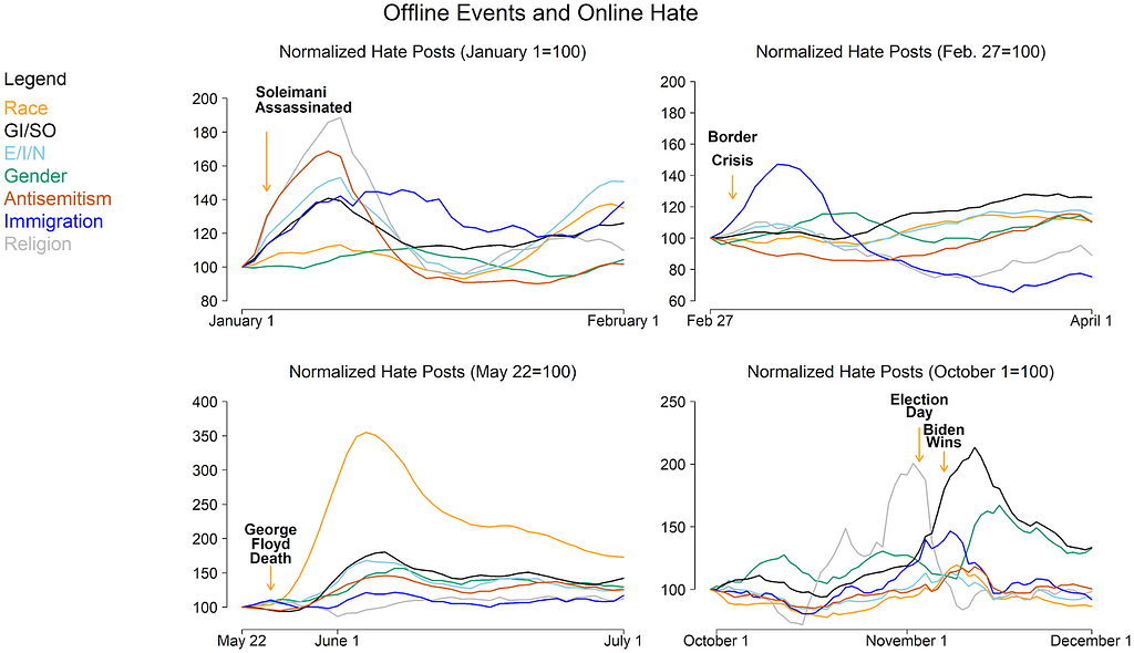 Four charts depicting the volume of hate speech seen online after significant offline events — the assassination of Qasem Soleimani, the crisis at the US border, the murder of George Floyd, and the US election. While these events led to predictable spikes in certain types of hate speech, they also appear to activate other types of hate.
