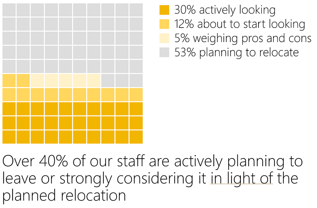 An example showing results of a staff survey, broken down into four categories