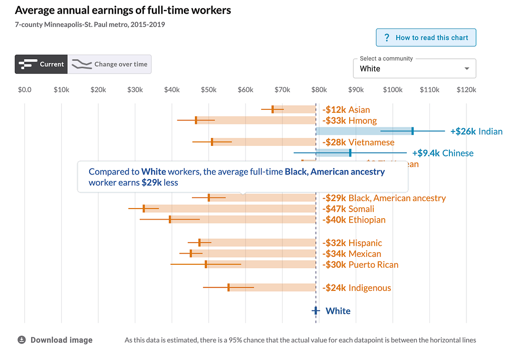 Average earnings data visualization