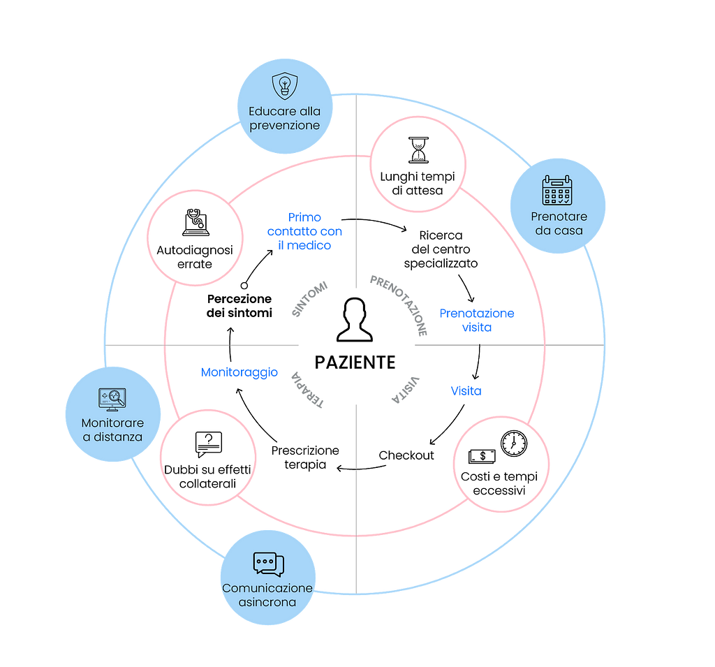 User journey di un paziente progettata da Enhancers