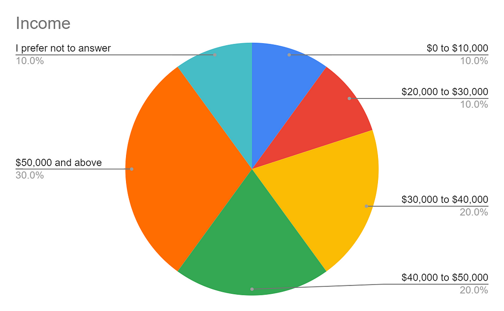 A pie chart showing the annual income makeup of participants which went as follows: $0 to $10,000 10%. $20,000 to $30,000 10%. $30,000 to $40,000 20%. $40,000 to $50,000 20%. $50,000 or more 30%.