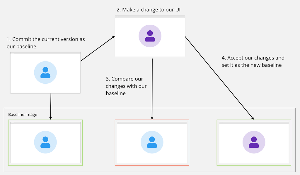 Diagram showing that when we make a change to the UI it no longer matches our intial UI and that we need to accept the change for the test to pass