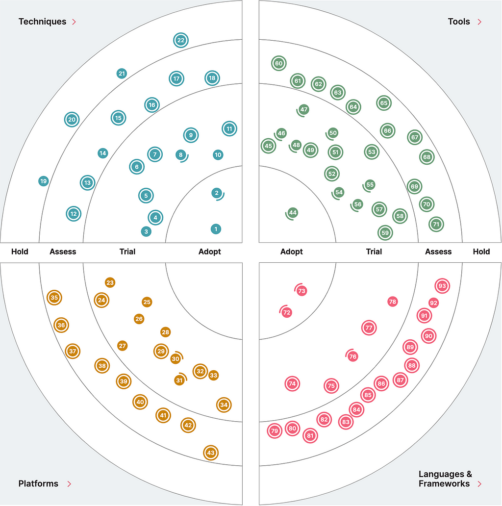ThoughtWorks Technology Radar