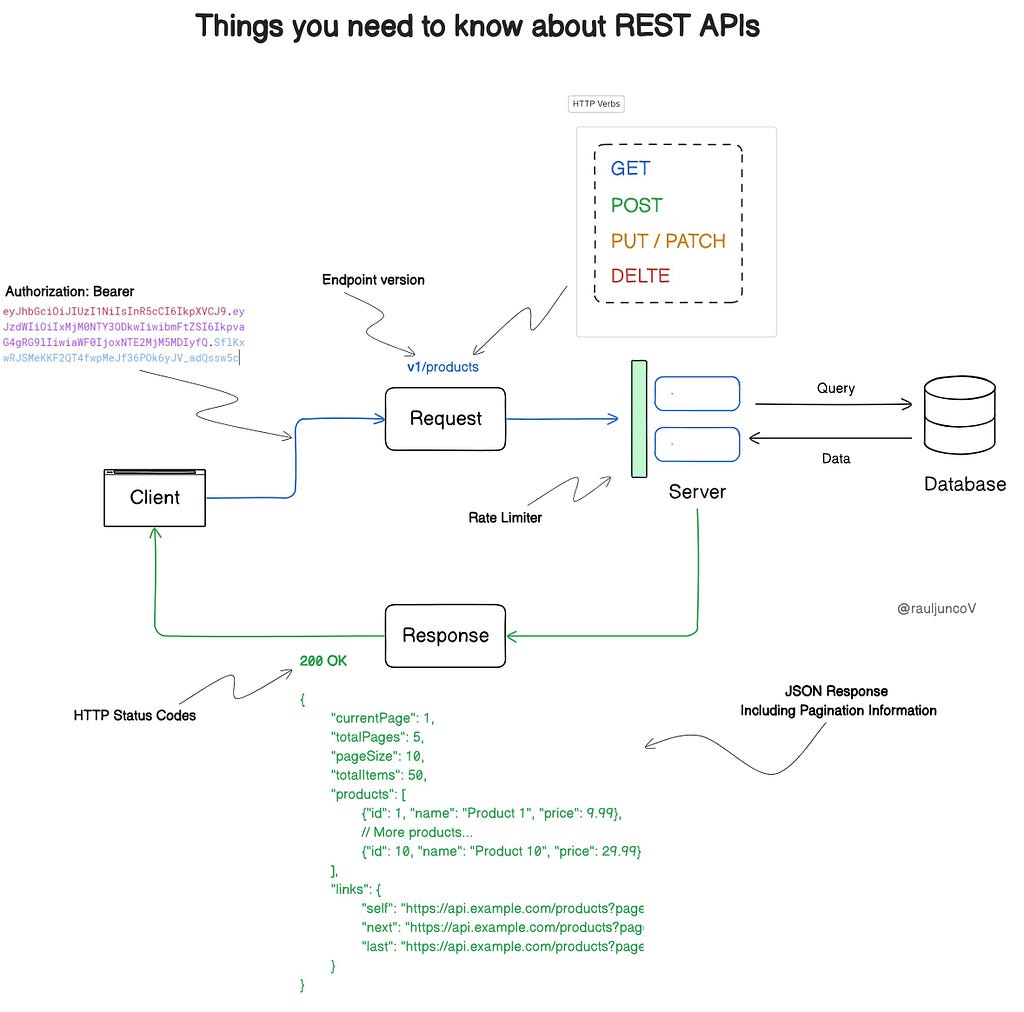 An Image showing how API is built and how it interacts in the web. Image Credits:https://x.com/RaulJuncoV/status/1741118210231902336