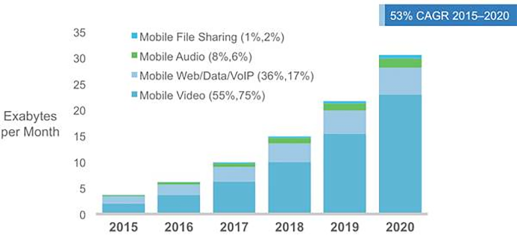 AppInstitute Mobile Video Traffic