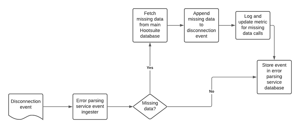 A flow chart showing the disconnection event ingestion workflow. When an event is ingested it is checked to see if any required information is missing. If there is some missing data the Hootsuite main database is accessed to get the missing data before the event is stored. If the databased is accessed a metric is updated to track the number of events requiring that are missing data. If the event is missing no data it is immediately stored.
