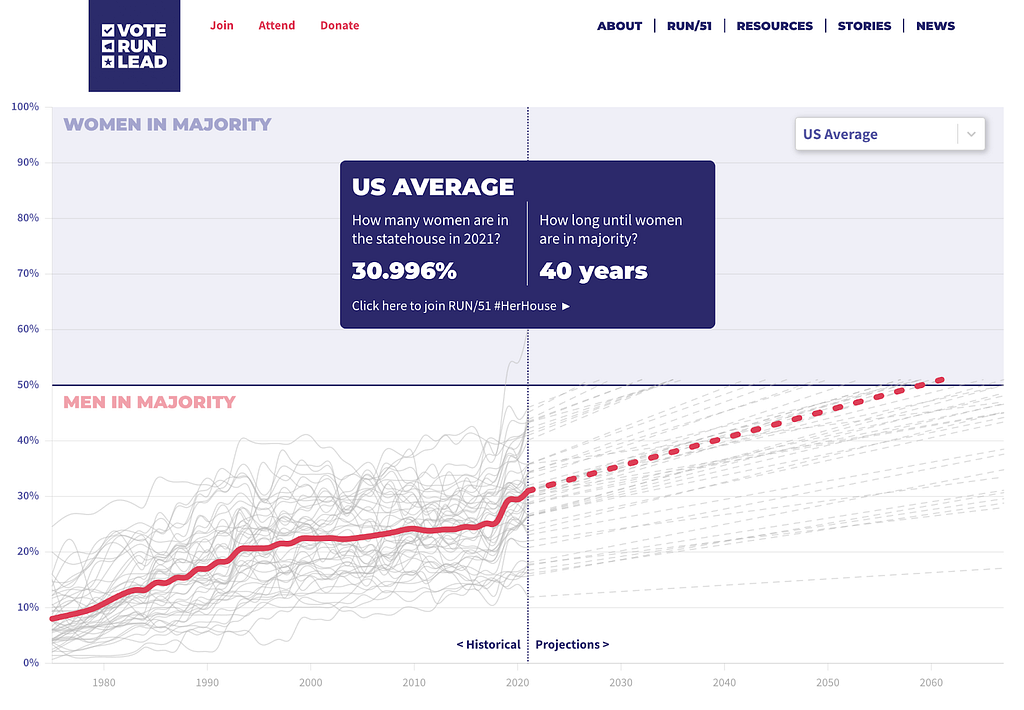 Data visualization of gender breakdown in state legislature.