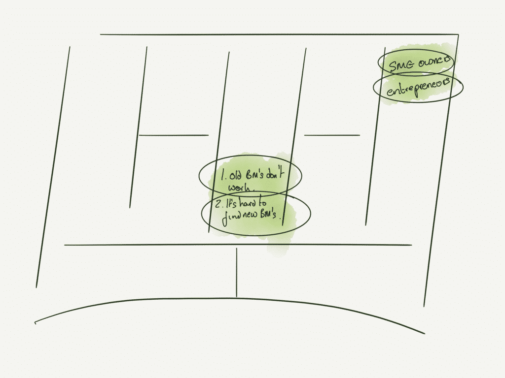 Here we've added examples of customers to the business model canvas and circled them to make them stand out a little better