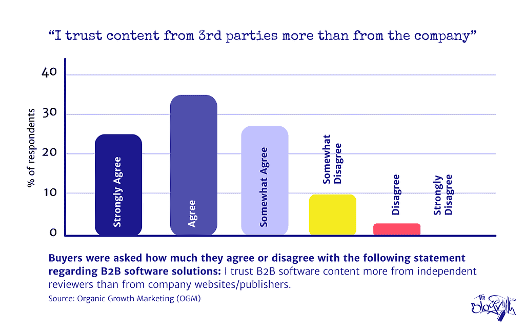 B2B SaaS buyers trust third-party software content more than company website content.