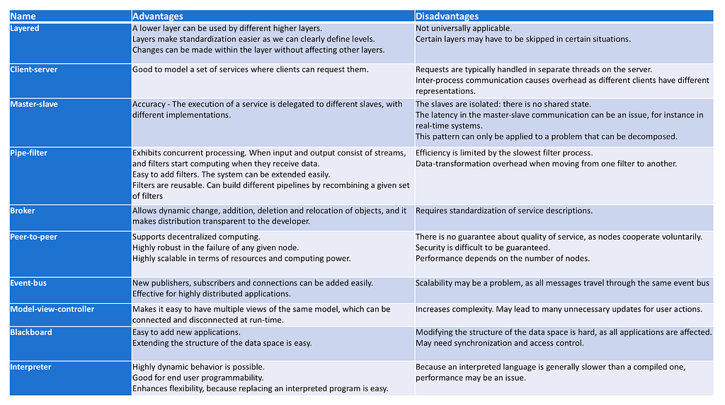 Advantages and Disadvantages of several Architectural Patterns