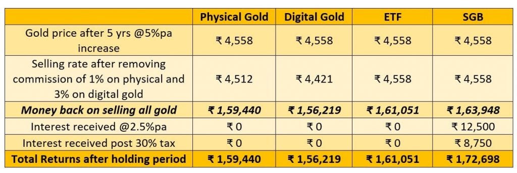 Returns on different types of Gold after 5 years holding period