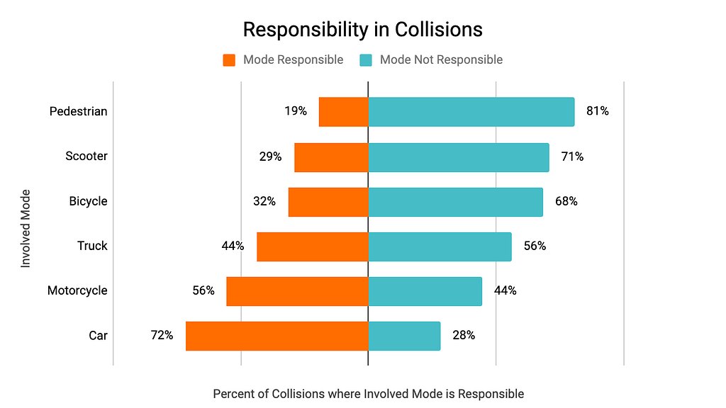 Fig. 4: Collision responsibility by mode (Source: Alameda County Emergency Medical Services, Highland Hospital and Benioff Ch