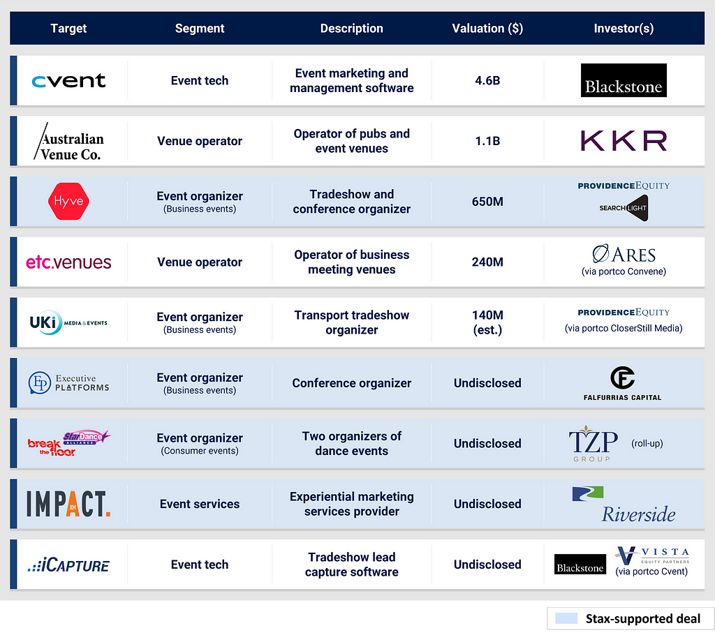 Chart showing Select LBO Transactions Within the Events Ecosystem (last 12 months). The chart showcases the target, segment, description, valuation, and investor(s).