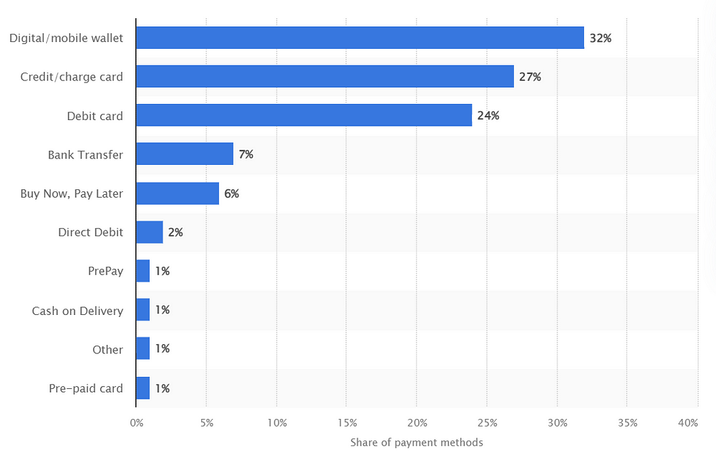 Distribution of e-commerce spending in UK in 2021, by payment method