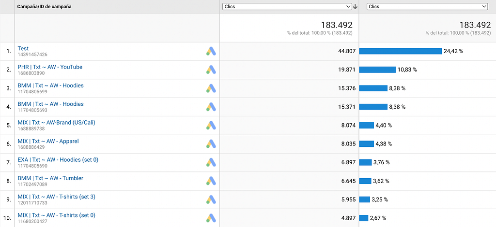 Campañas en Google Analytics