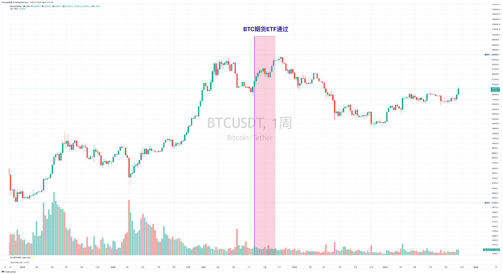 美国经济发展迅速 但消费明显下滑 预期美联储将长时间维持高利率 金融紧缩环境下币市价格上涨天花板有限 — 2023.10.27