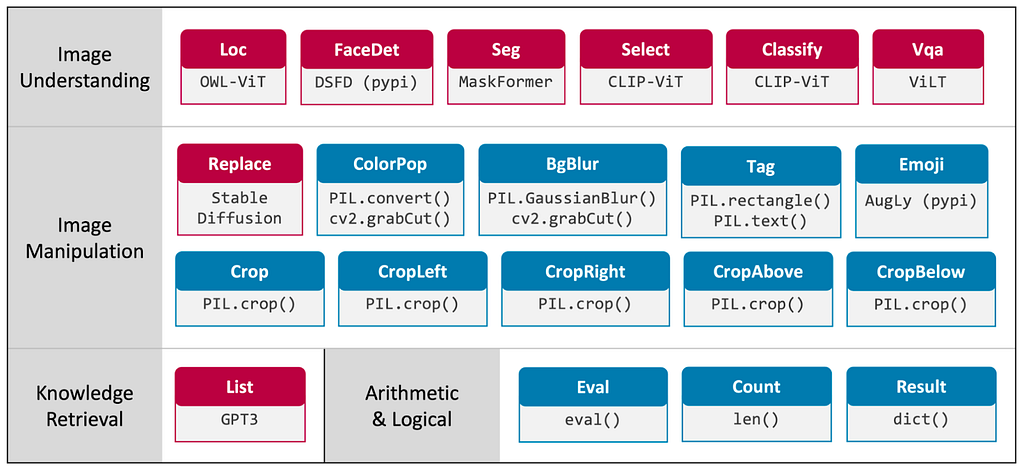 A figure showing the existing set of modules in VisProg along with the neural model or library used to achieve the underlying functionality.