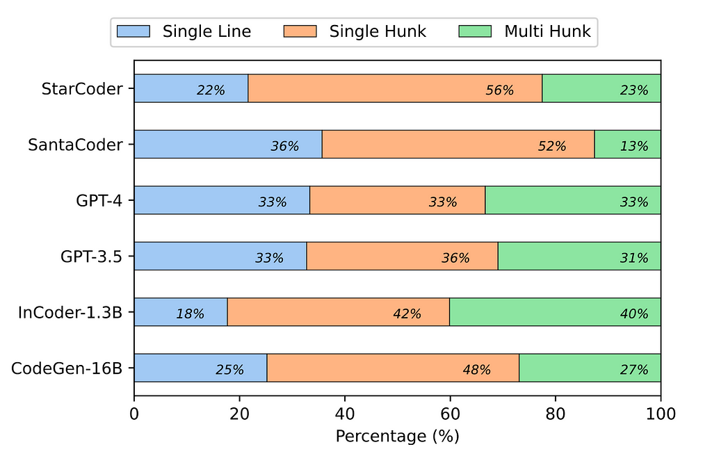 A bar chart breakdown of the types of errors, broken down by model