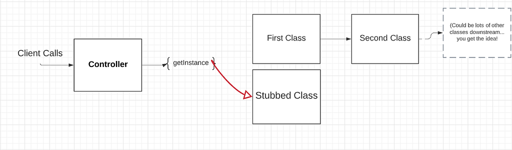 The same image as image A, but getInstance redirects to a Stubbed Class instead of First Class.