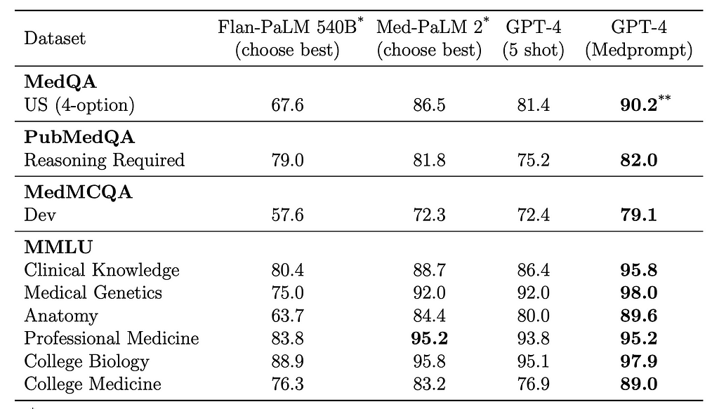 a table of results comparing the fine-tuned Med-PaLM 2 model and GPT 4 with and without Medprompt