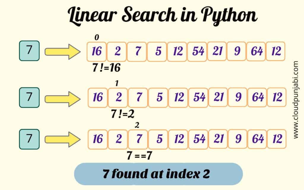 What Is Linear Search In Python LaptrinhX