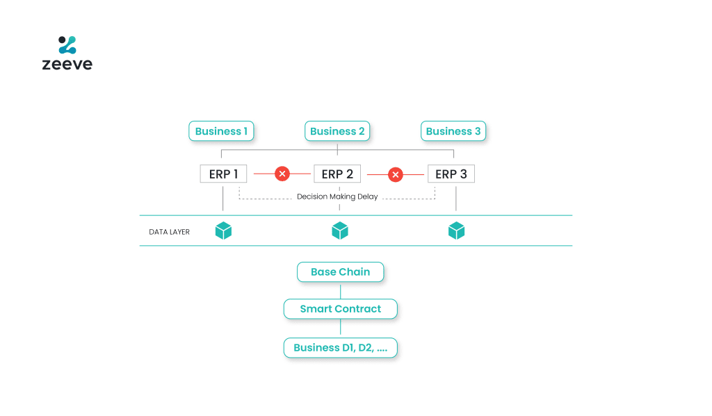 Blockchain Technology