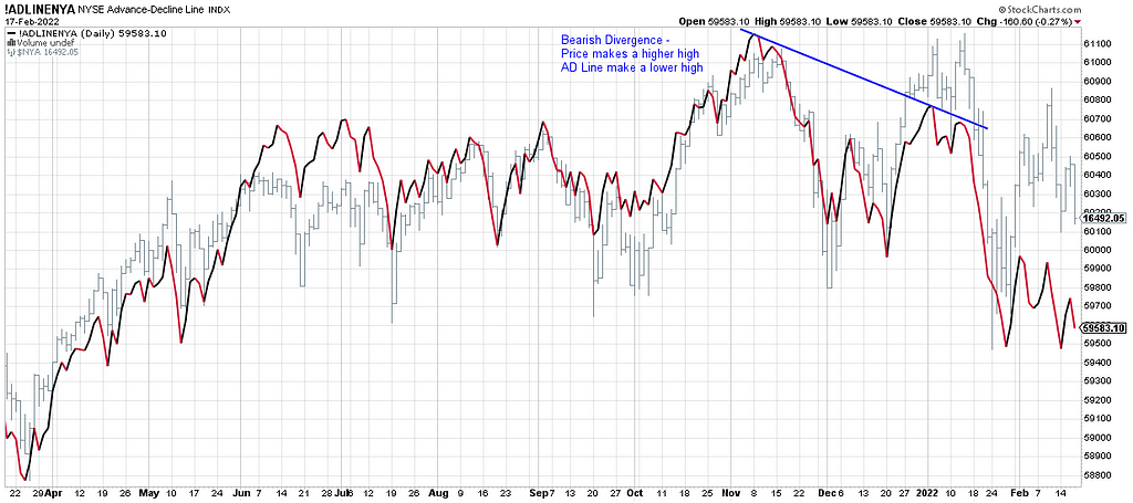 NYSE advance decline line chart