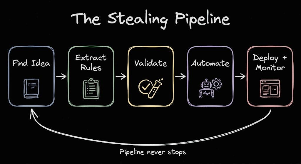 How Stealing Strategies Made Me $200,000