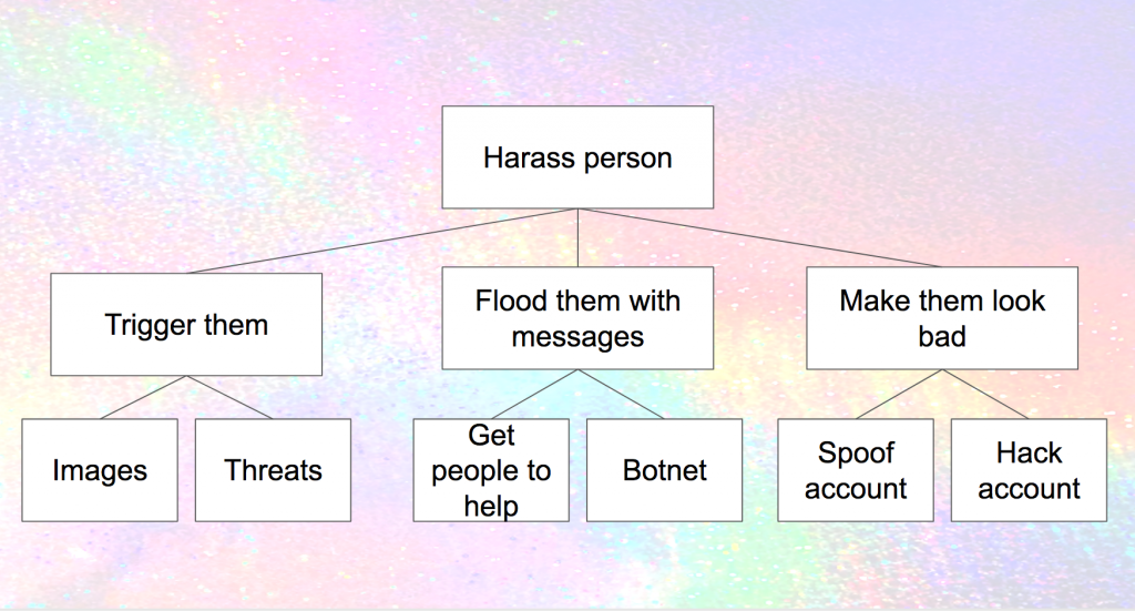 Threat model for different ways of harrassing people