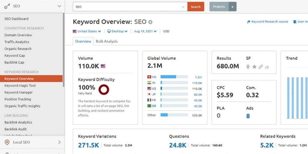 SEMRush - Keyword overview