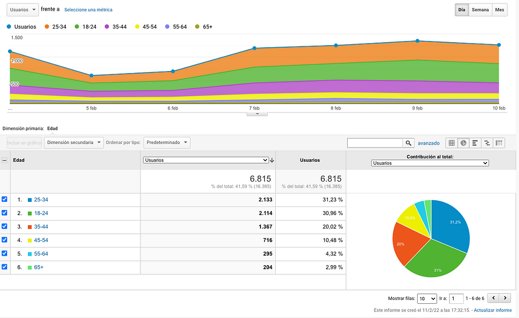 Audiencias en Google Analytics