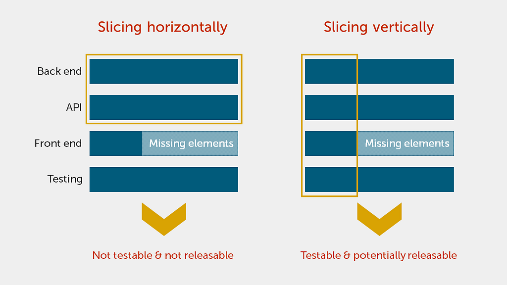 Vertical vs. Horizontal Splitting