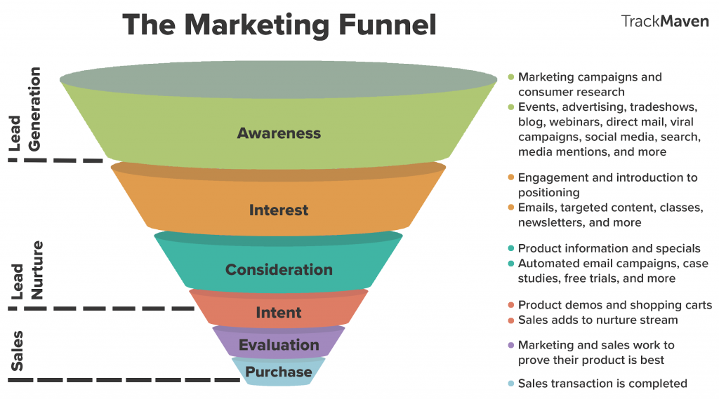 Overview TrackMaven Marketing Funnel stages