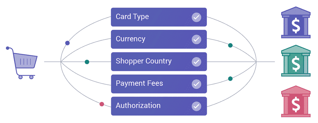 A smart payment routing solution can route payments according to several factors, including card type, currency, and the shopper’s location.