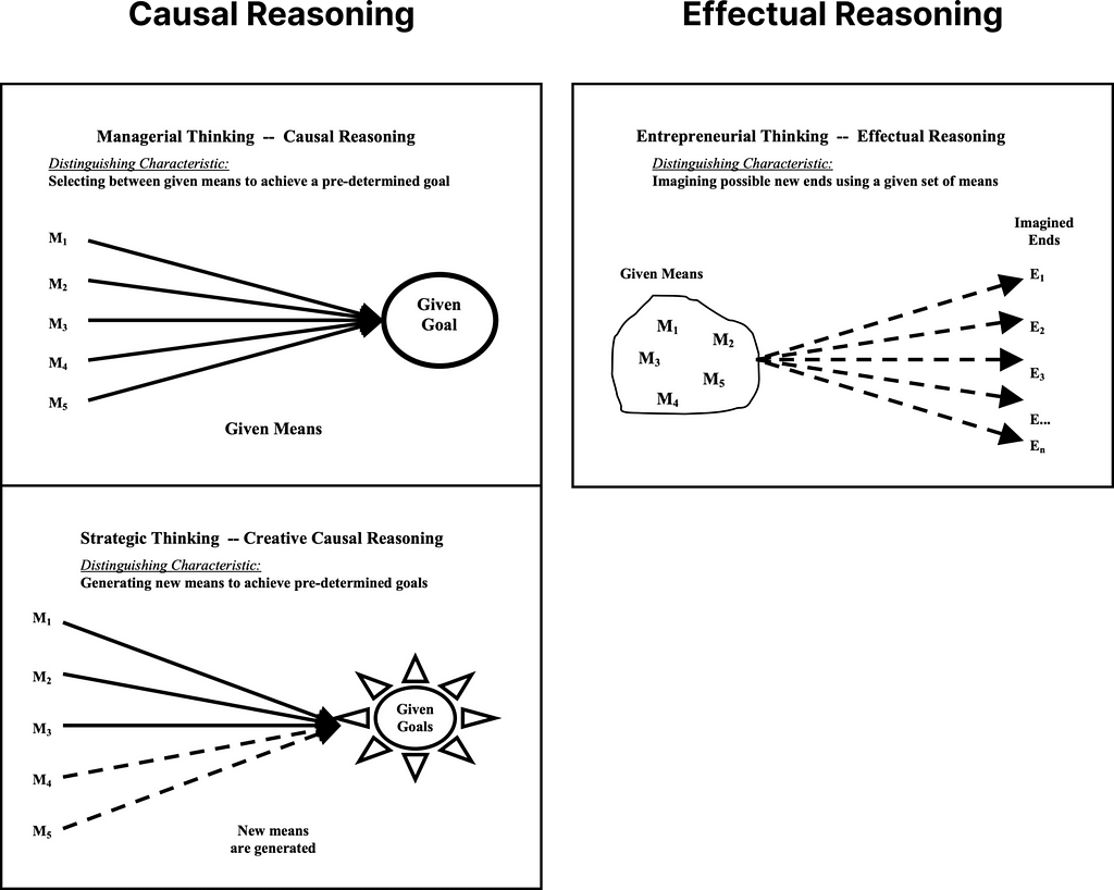 A split diagram comparing three types of thinking. On top-left, “Managerial Thinking — Causal Reasoning” shows lines converging to a “Given Goal.” Illustrating means to achieve a set goal. Top-right, “Entrepreneurial Thinking — Effectual Reasoning” depicts “Given Means” diverging into multiple “Imagined Ends”. It shows imagining new ends from set means. Bottom, “Strategic Thinking — Creative Causal Reasoning” shows lines leading to “Given Goals,” illustrating generating new means for set goals.