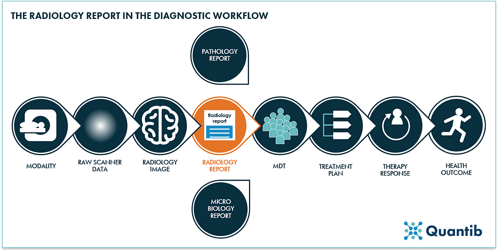 schematic figure showing the radiology report in the diagnostic workflow