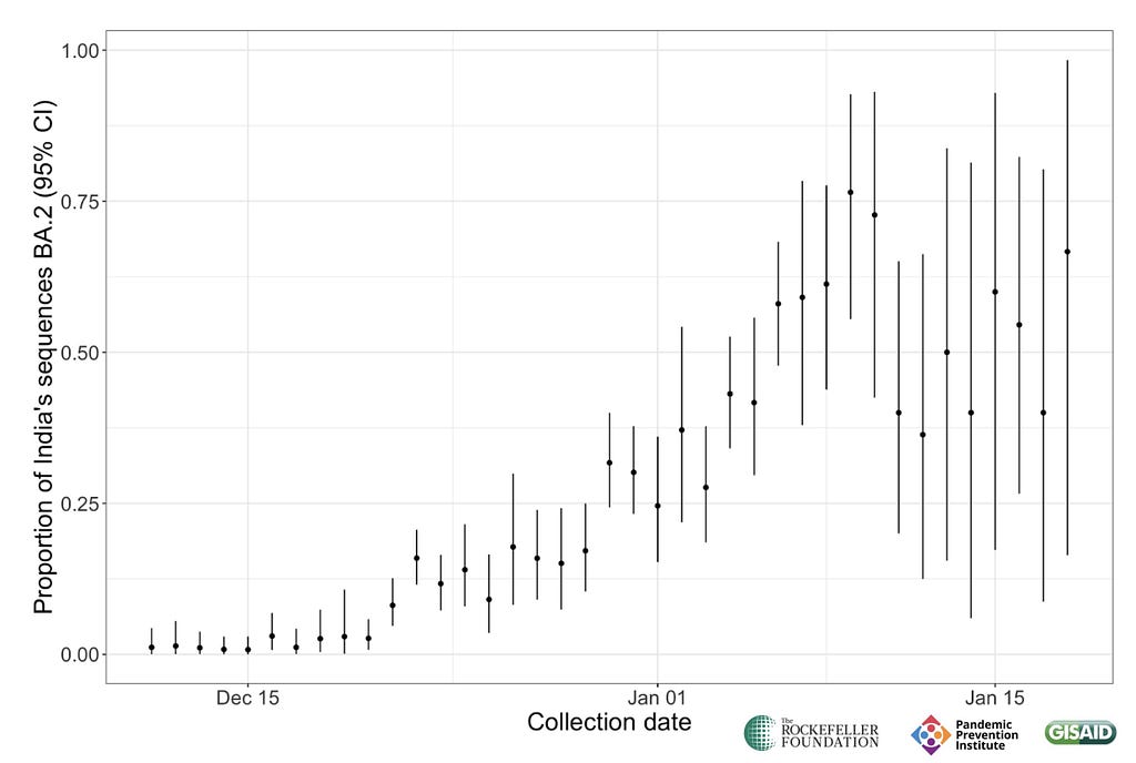 Figure shows the proportion of viral genomes from India submitted to the GISAID initiative that are BA.2. Data span from Dec. 14th 2021 through Jan 16th 2022. The prevalence of BA.2 was quite low (~0%) in mid-Dec, rising rapidly to ~75% by mid Jan. Data from GISAID, analysis by PPI