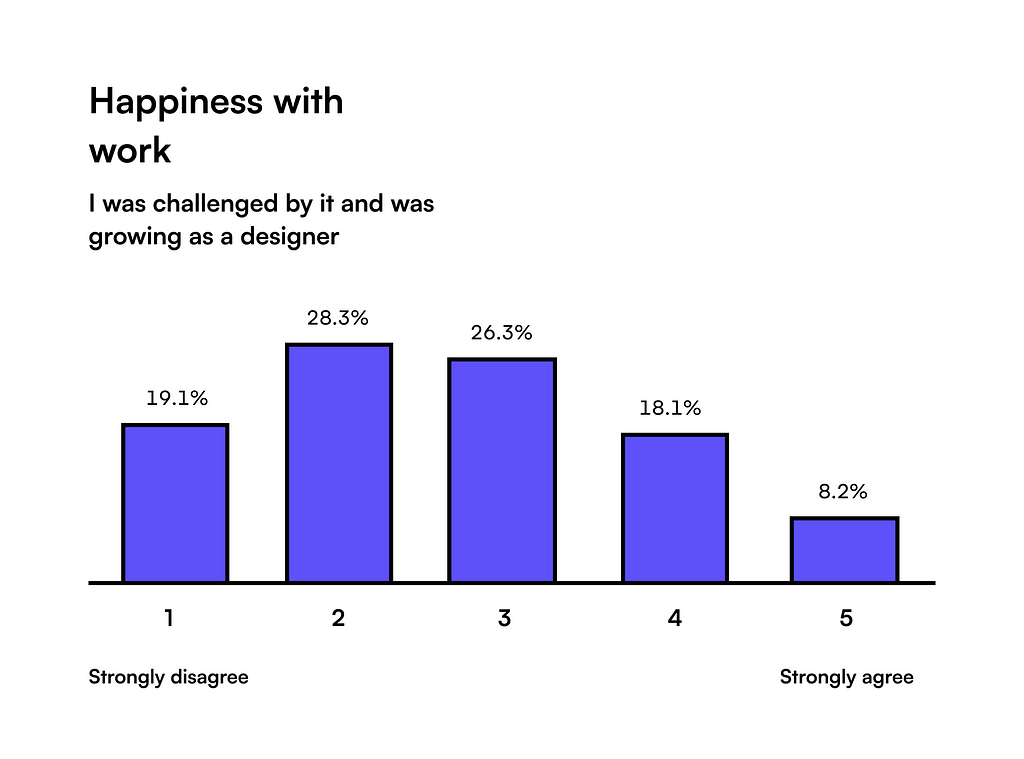 47.4% of designers feel unhappy with the work they do, 26% are happy, and another 26% are neutral.