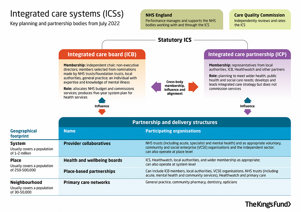 Diagram of the integrated care systems (ICSs): key planning and partnership bodies from July 2022.