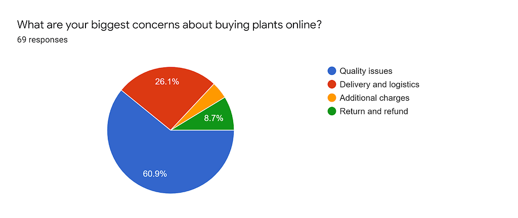 Pie chart