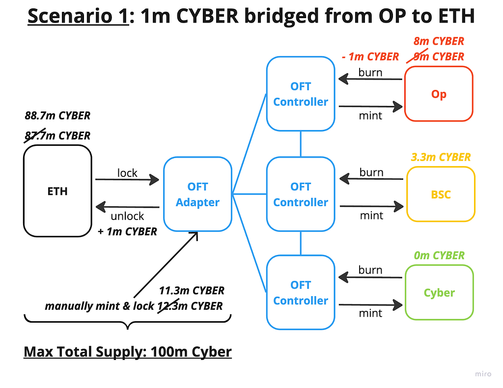 Scenario 1: User bridges 1m CYBER from OP to ETH